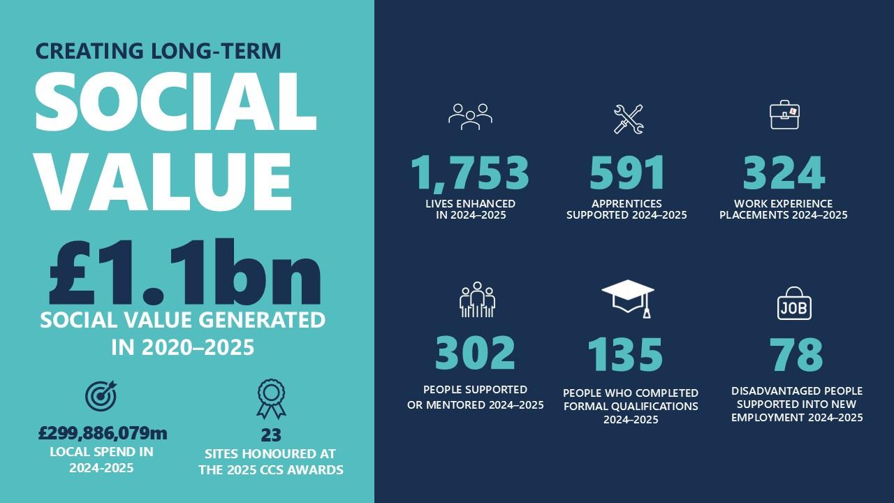 Robertson Group ESG Report - Social Impact