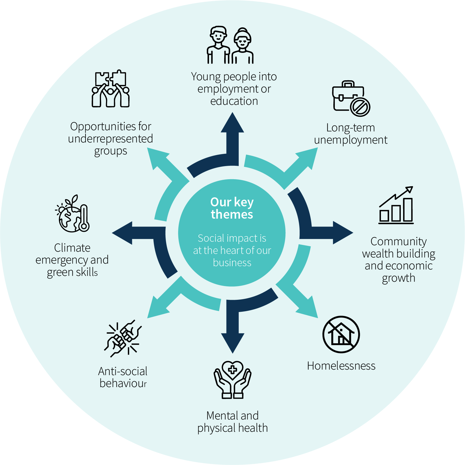 social impact graphic with 8 themes in a circle