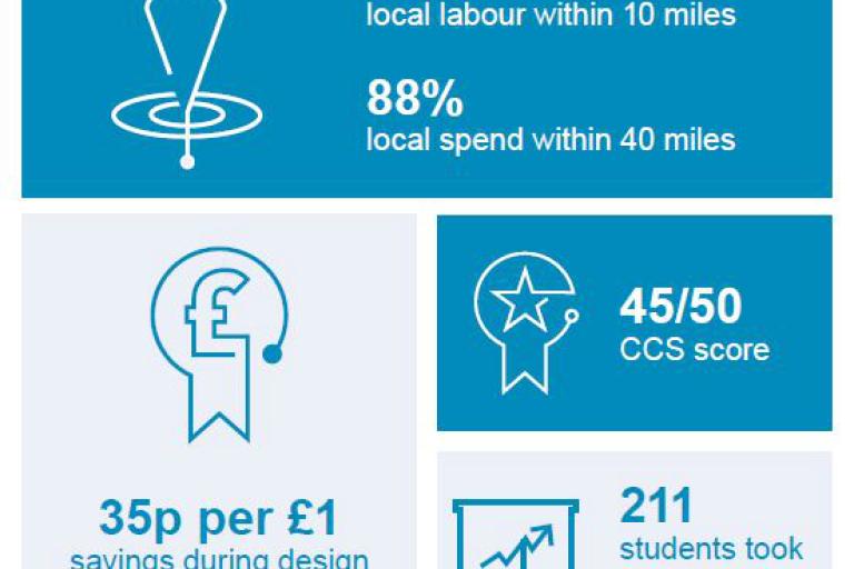 Key Performance Indicators from the project