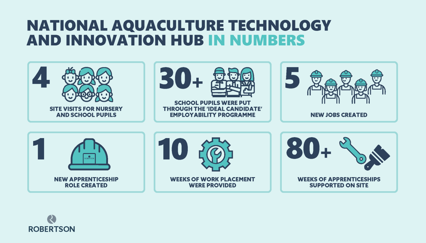 Infographic showing number of people and activities from National Aquaculture Technology and Innovation Hub