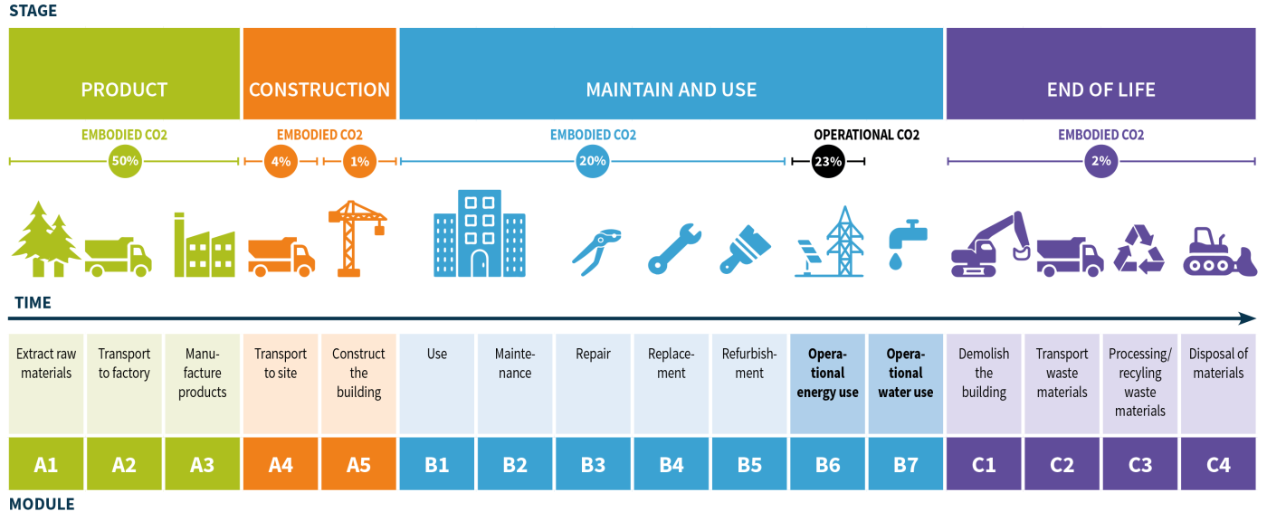 Diagram of carbon lifecycle in construction